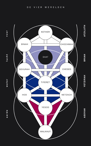 Kabbahlistische voorstelling van de Vier Werelden
